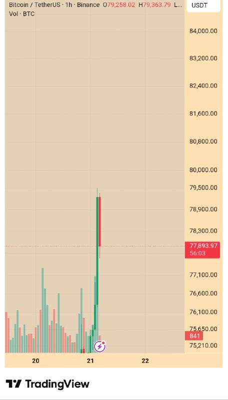 افکار،بیتکوین | Bitcoin Afkar: ➕ 79,000 🙋‍♀80 هزار چقدر سفارشِ فروش داشت