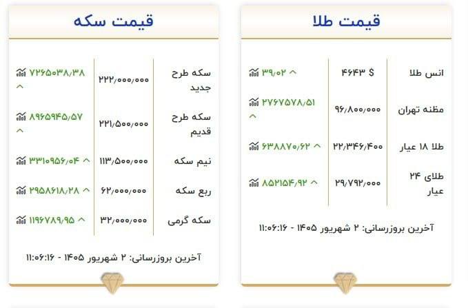 رسانه ‌آنلاین همدان پرس: 🪙 طلا امروز هم گران شد‏✅ قیمت بر اساس سایت رسمی اتحادیه طلا#همدان_پرس@HamedanPress