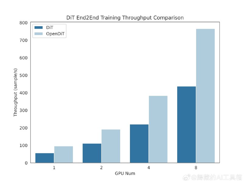 OpenDiT 一个专门用来加速类似Sora的DiT架构模型推理和训练的项目，GPU 加速高达 80%，内存减少 50%