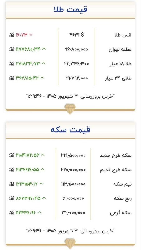 تبریز بیدار [اخبار تبریز]: 📸 قیمت های نجومی سکه و طلا🔸دلار هم ۲۰۵ هزار تومان شد!🆔 @tabrizebidar