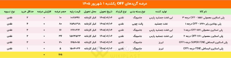 WKPlast |ویکی پلاست: ✳️ عرضه گریدهای off محصولات پتروشیمی در بورس کالا🗓 یکشنبه 1 شهریور 1405جمع عرضه‌ها: 165 تن@WKPlast | ویکی پلاست