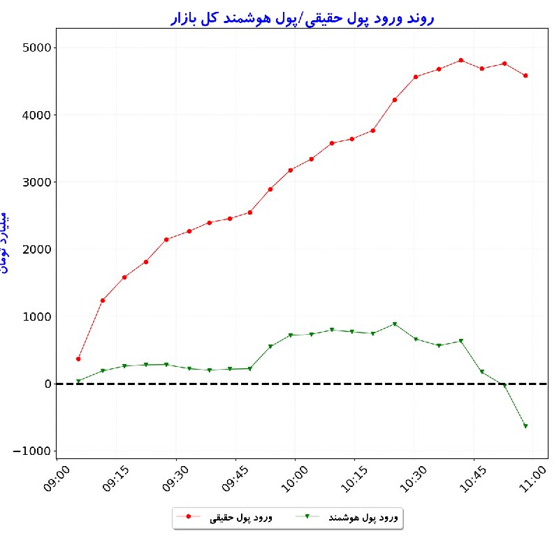 بورس در لحظه: #شاخص_کل: 7,452,151 🟢 (+2.4%)#شاخص_هموزن: 2,010,097 🟢 (+1.9%)#ارزش_معاملات_خرد: 31,217#ورود_پول_حقیقی: 🟢 +4,580#ورود