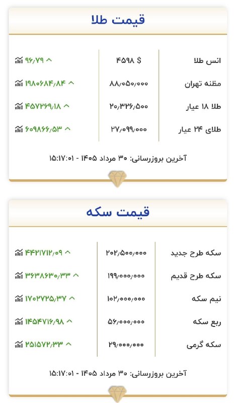 پیام الوند: قیمت هر سکه به ۲۰۲ میلیون تومان رسید و هر گرم طلا نیز از مرز ۲۰ میلیون تومان عبور کرد🅿️@payamealvand