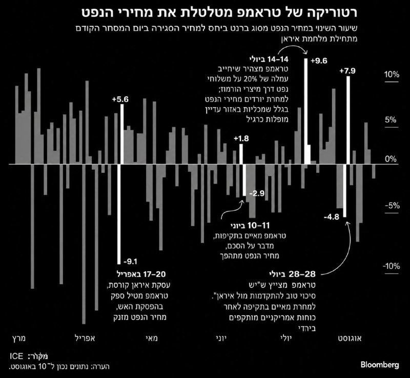 חודשים של מחירי נפט משוגעים