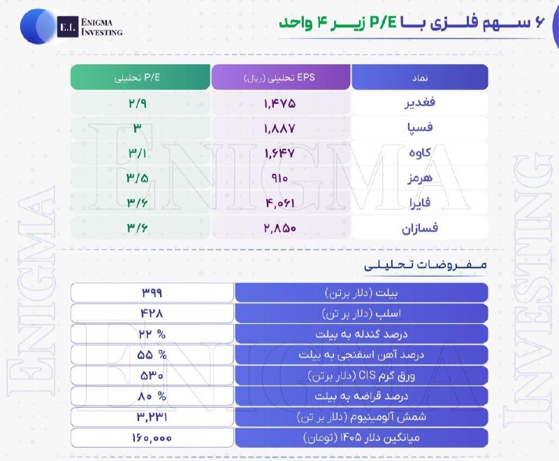 نبض بورس | اخبار بورس: 🟥🟥 ۶ سهم فلزی با P/E زیر ۴ واحد 🆔 @nabzebourse_ir🌐 nabzebourse.com#بورس #اخباربورس