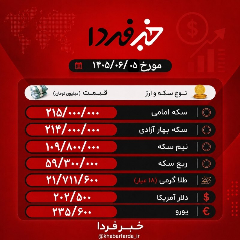 ☔️🖤 رشت - شهر باران 🖤☔️: 🔺 قیمت دلار، سکه و طلا امروز⛔️ کانال شهر باران ☔️ رشت ✅ [عضویت]🔘 آخرین اخبار جنگ آمریکا و ایران در بزرگترین کانال شهر #ر