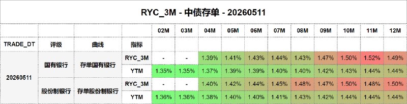 #骑乘收益 - 中债存单 - 20260511