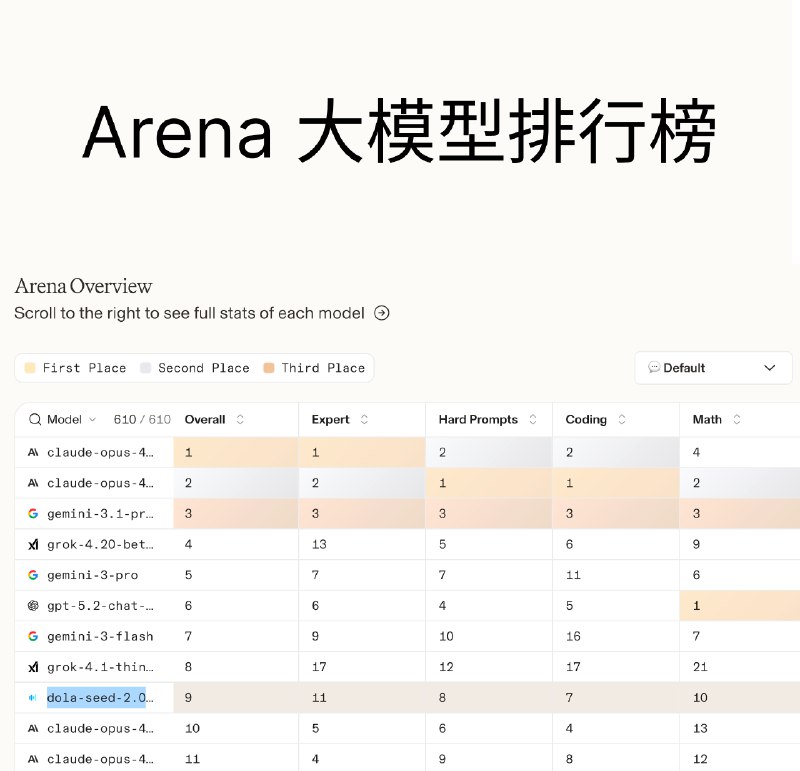 年前发布的几个国产新模型的竞技场排名出来了排名最高的，没想到是第一次打榜的...豆包（Seed 2.0）Seed2.0不仅拿下了国内综合第一，还在全球总榜里冲进了前10