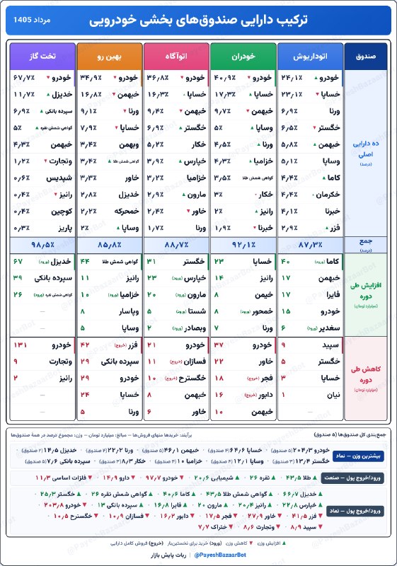 هم افزایان بورس تهران: 📊 ترکیب دارایی صندوقهای بخشی خودرویی | مرداد 1405