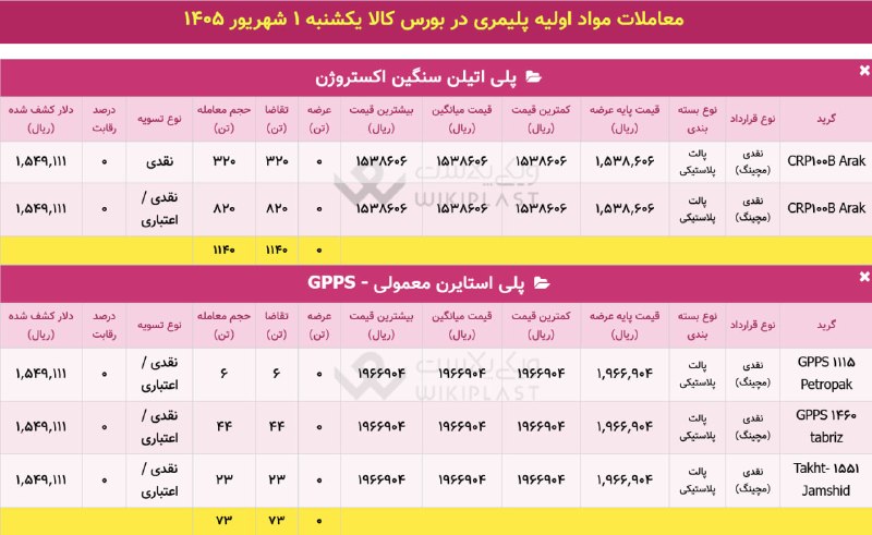 WKPlast |ویکی پلاست: ✳️ آمار معاملات مچینگ محصولات پتروشیمی در بورس کالا🗓 یکشنبه 1 شهریور 1405➕ معاملات: 1,213 تن@WKPlast | ویکی پلاست