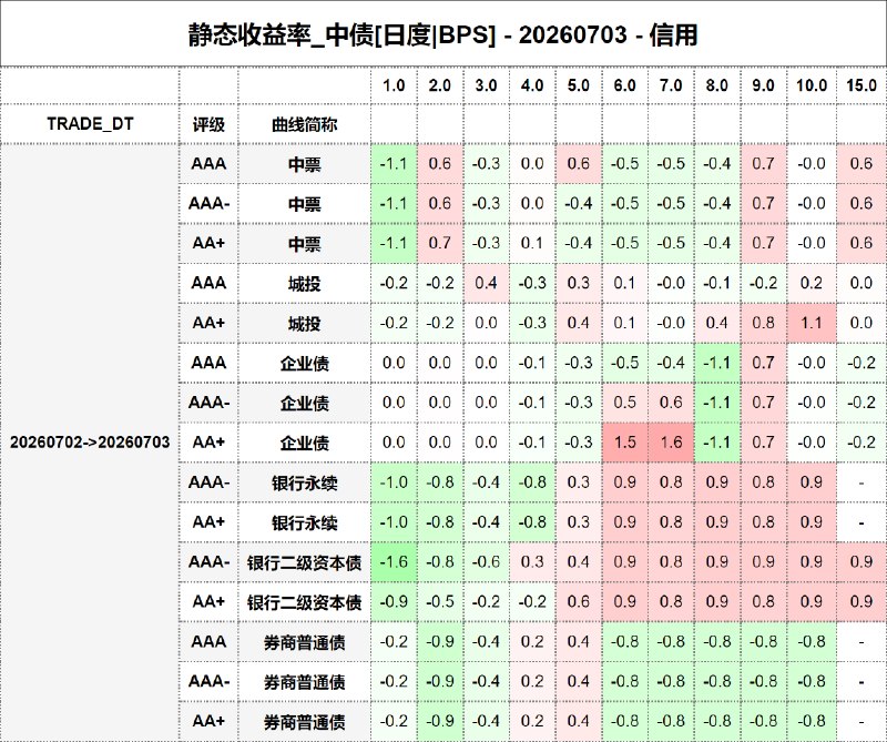 #静态收益率_中债 20260703