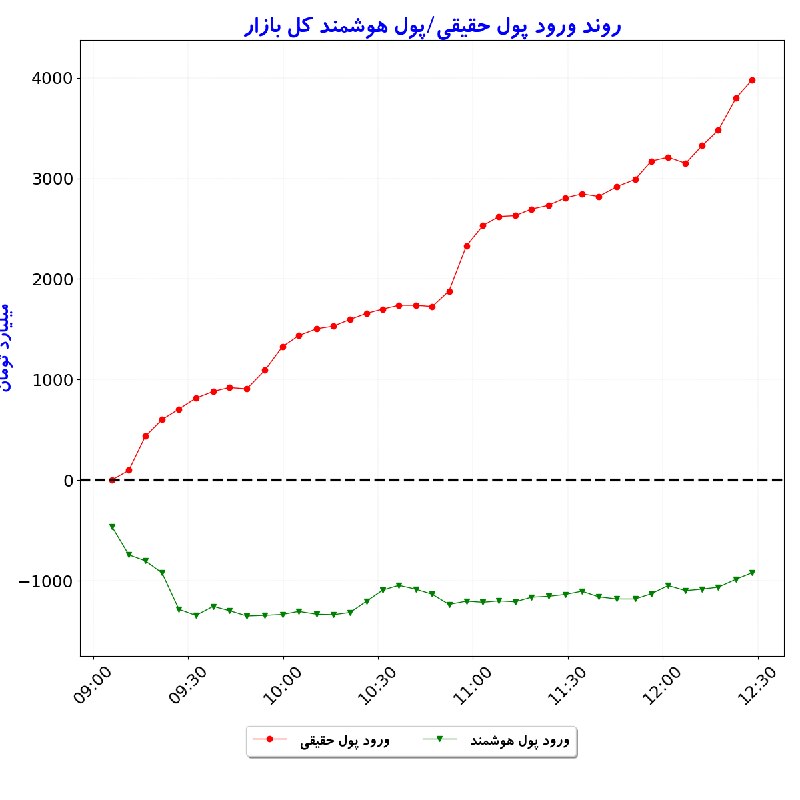 بورس در لحظه: #شاخص_کل: 7,075,149 🟢 (+2.4%)#شاخص_هموزن: 1,936,815 🟢 (+1.8%)#ارزش_معاملات_خرد: 43,235#ورود_پول_حقیقی: 🟢 +3,977#ورود