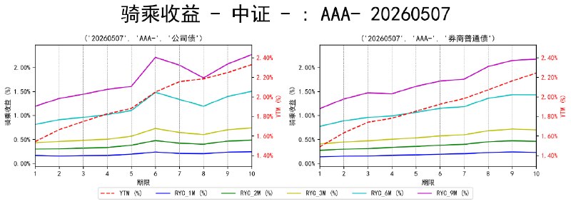 #骑乘收益 - 中证 - 20260507