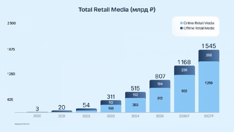 Sostav: Объем российского рынка e-retail media к 2027 может превысить 1,25 трлн руб.– За 5 лет e-retail media стал крупнейшим сегментом рекламного рынка– Сегмент e-retail media обогнал традиционную интернет-рекламу– За 2025 рекламодатели вложили 613 млрд р