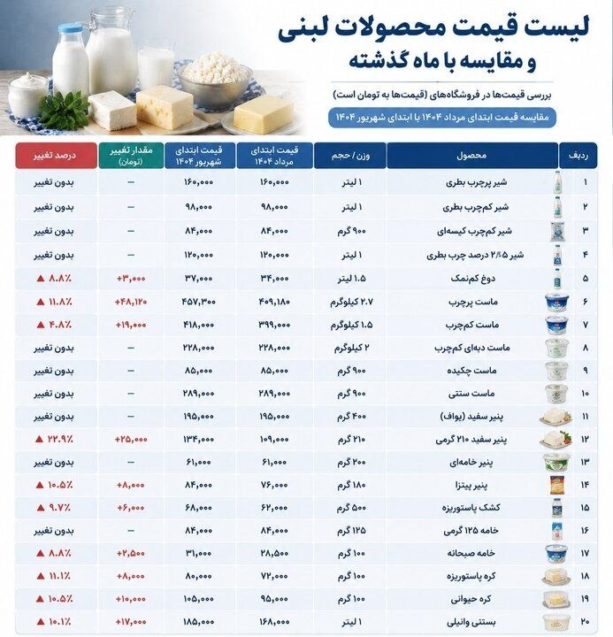 ایسنا ✔: معاون وزیر جهاد: تخلفات قیمتی پیگیری می‌شودفتحی:🔹کالاها از نظر نحوه قیمت‌گذاری تقسیم‌بندی شده‌اند؛ برخی کالاها مشمول قیم