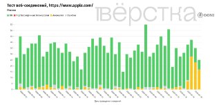 В России резко снизилась доступность App Store и сайта AppleОб этом пишет «Верстка» со ссылкой на данные сервиса мониторинга интернет-цензуры OONI.⚪️ Подробности. Проблемы с доступом к App Store начались 18 июля — доля аномальных и неудачных подключений вы
