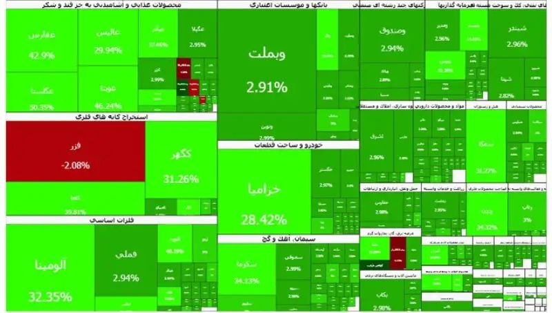 نورنیوز: ✅ پیش بینی بورس فردا سه شنبه ۳ شهریور🔹 با وجود خروج ۲۱۶ میلیارد تومانی سهامداران حقیقی، ورود ۱۱۳ میلیارد تومانی به ۵۰ شر