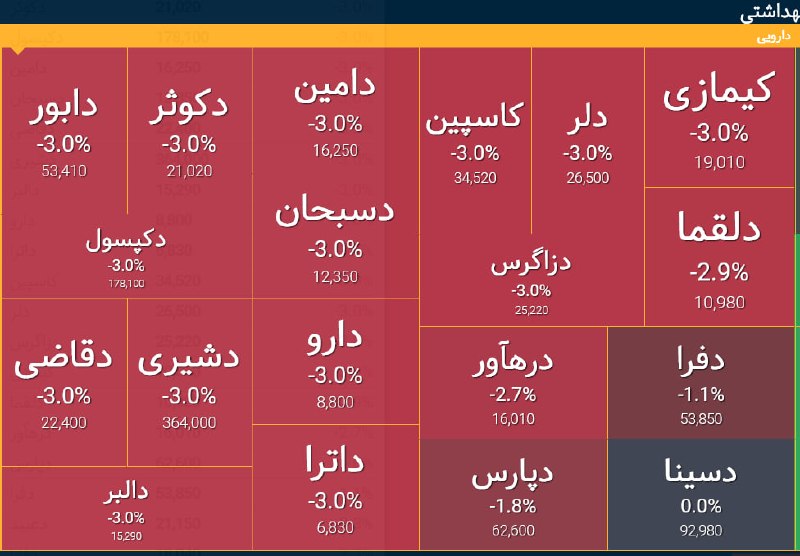 🔸 بازار بورس تهران 🔸: افزایش عرضه در اکثر دارویی ها@BazarBourseTehran