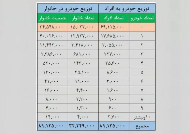 نیازمندی های علوم پزشکی کشور: ✅خانوارهای ایرانی‌ چند خودرو دارند؟ ❇️۶۹ میلیون ایرانی خودرو ندارند، ۱۷ میلیون ایرانی یک خودرو و ۲۷۰۰ ایرانی ۱۰ خودرو و 