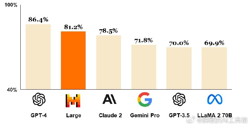 Mistral 正式发布 Mistral Large，在基准测试中仅次于GPT-4，超过其他所有模型