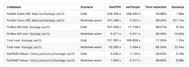 If you’re using Tuist, it’s worth trying their new package resolution process - SwifterpmWhy did they build it?• Better support for Git worktrees• Faster parallel installs for AI coding agents• A shared package store to avoid duplicate checkouts• Faster de