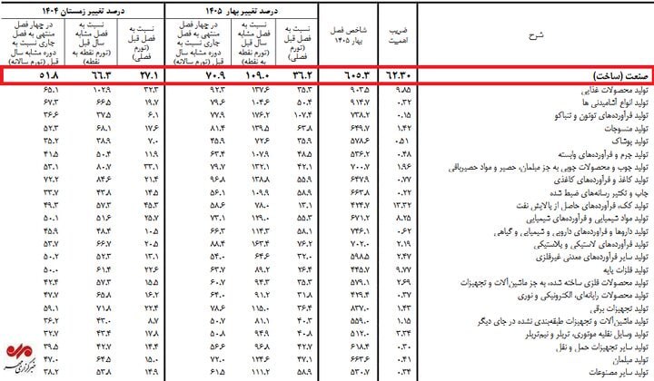 قیمت ارز، طلا و خودرو: موج گرانی به کارخانهها رسید؛ تورم تولیدکننده ۱۰۹ درصد شدتورم تولیدکننده صنعت در بهار ۱۴۰۵ با جهش ۱۰۹ درصدی از مرز ۱۰۰ د