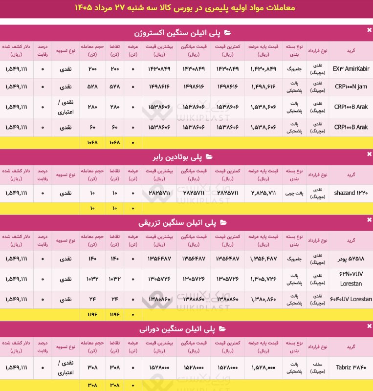WKPlast |ویکی پلاست: ✳️ آمار معاملات مچینگ محصولات پتروشیمی در بورس کالا🗓 سه‌شنبه 27 مرداد 1405➕ معاملات: 4,162 تن@WKPlast | ویکی پلاست✳️ آما