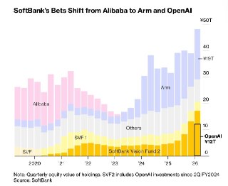 Bloomberg: Ставка SoftBank на OpenAI вызывает опасения– Год назад SoftBank согласился инвестировать миллиарды в OpenAI– Некоторые руководители SoftBank высказали опасения Сону– Беспокойство вызывает маловероятный шанс неудачи ИИ-стартапа– Сон считает, что 
