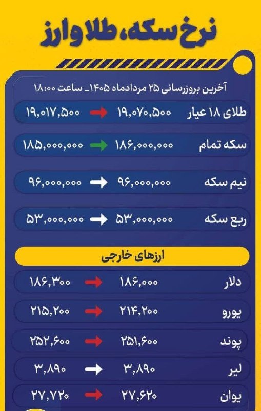 قرچک نیوز: 🔻 آخرین قیمت سکه، طلا و ارز در بازار تهران، ۲۵ مرداد ماه ۱۴۰۵قیمت ها به تومان است 📌🔴 اخبار فوری و #محرمانه📲 ایتا 👇eitaa.