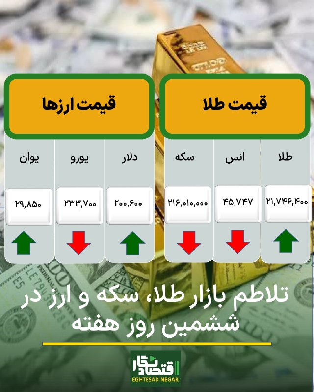 اقتصاد نگار | Eghtesad Negar: 🟢تلاطم بازار طلا، سکه و ارز در ششمین روز هفته🔷️#اقتصادنگار-بازار طلا و سکه، ارز در ششمین روز هفته دچار نوسان شد.🔷️به گزا