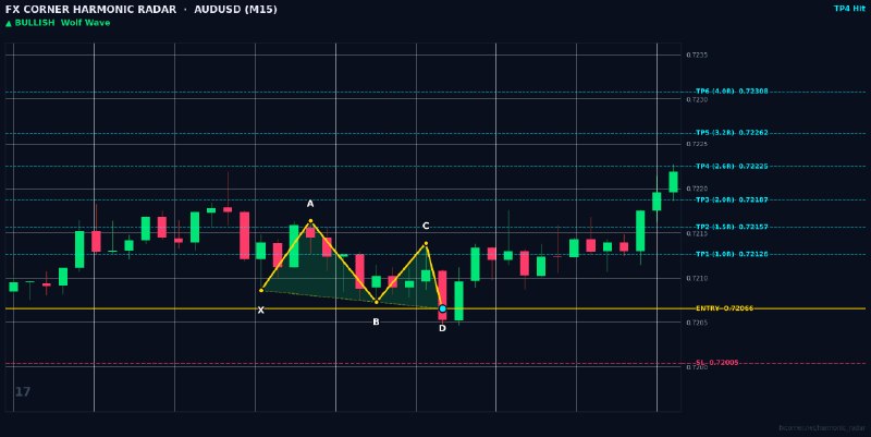 Harmonic Patterns: ⚡️ HARMONIC RADAR — LIVE SIGNAL ALERT ⚡️ 📊 Pair: #AUDUSD | #M15 🎯 Pattern: 🟢 📈 Bullish Wolf Wave 📈 Action: BUY / LONG 🔹 