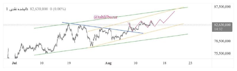 تحلیل بازار: #آبشدهچارت قبل و پيشبينى حركت طبق شماتيك قرمز @tahlilbazar