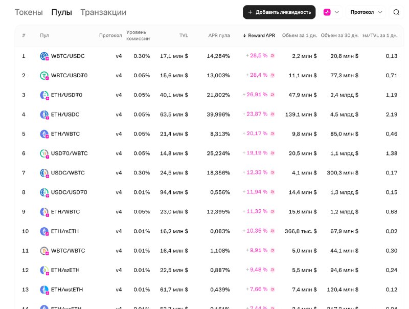Текущее состояние пулов с бонусами от Uniswap
