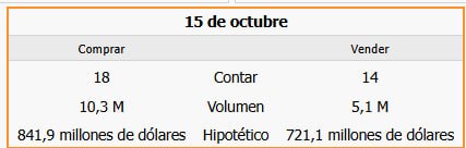 CIERRE DEL MOCDominan las compras en el MOC **El M