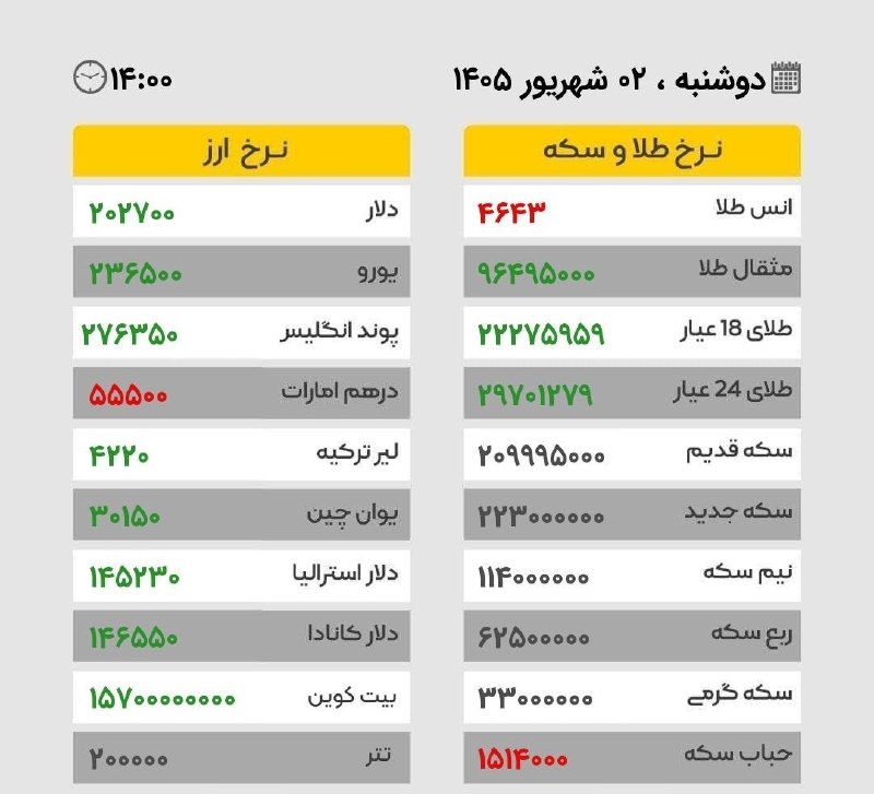 🌍توزلو نیوز🌎: 🔺طلا همچنان درحال فتح قلهدوشنبه ۰۲ شهریور ۱۴۰۵ / ساعت ۱۴:۰۰@towzlunews