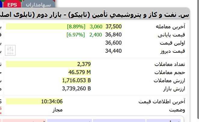 هم افزایان بورس تهران: ⭕️ تاپیکو 8 درصد تایید شد