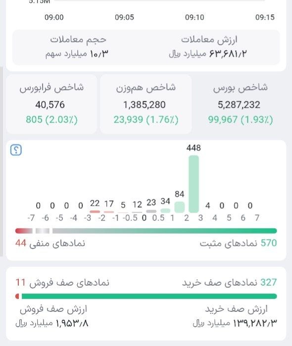 תחילתו של הבורסה עם צמיחה חיובית של 100 אלף יחידות...
