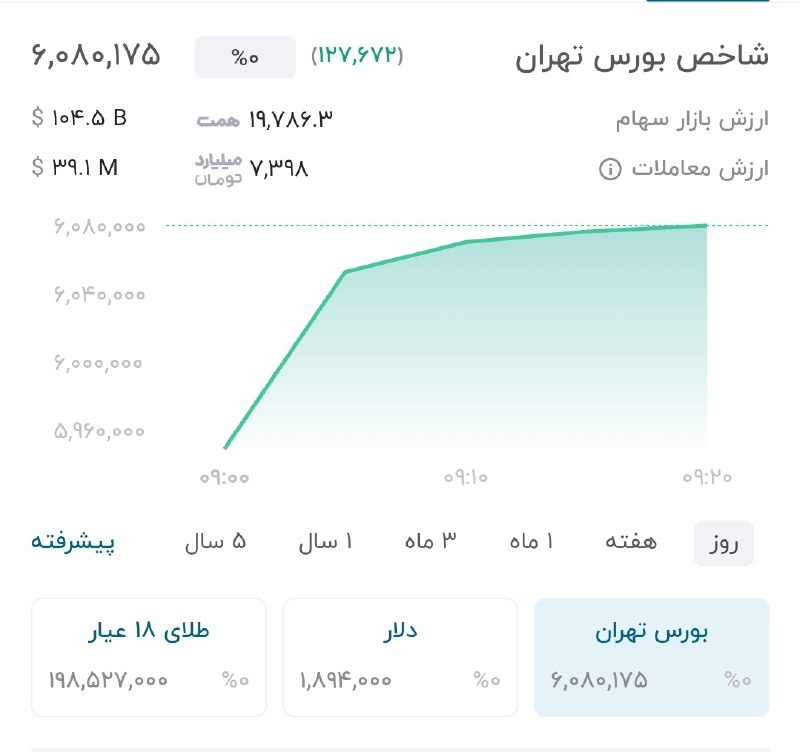 Elliott Waves: #شاخص_کل بروزرسانی نمای بلندمدت هفتگی حدودا یک سال قبل در اوج روزهای منفی مارکت نوید شروع یک روند صعودی بزرگ داده شد و ا