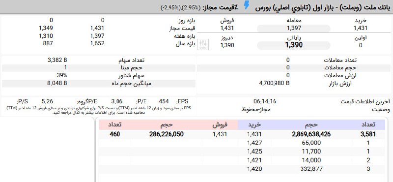 بورس۲۴ | Bourse24: #وبملت پس از افشای اطلاعات بااهمیت گروه ب با صف خرید 2,7 میلیارد سهمی در قیمت 143 تومان آماده بازگشایی است.#بازار_بورس#ب