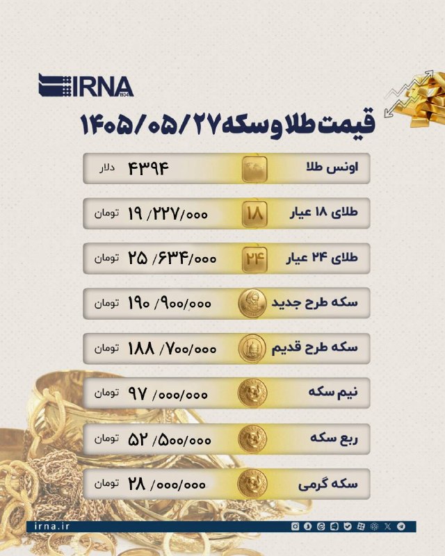 خبرگزاری ایرنا: 🔸سکه بهار آزادی به ۱۹۰ میلیون و ۹۰۰ هزار تومان رسید 🔹اتحادیه طلا امروز نرخ هر اونس طلا را ۴۳۹۴ دلار اعلام کرد که بر این