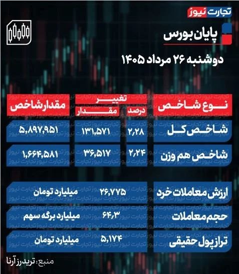 تجارت‌ نیوز: #اختصاصی 🔻پایان بورس امروز دوشنبه ۲۶ مرداد ۱۴۰۵ / رکوردشکنی شاخص کل بورس با جهش ۱۳۱ هزار واحدی ▪️شاخص کل بورس با جهش ۱۳۱