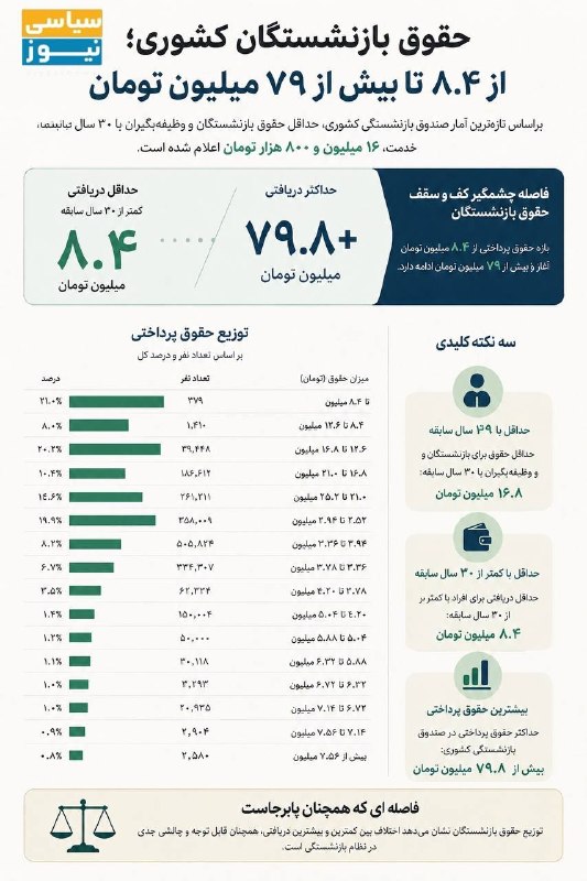 روزنامه سپهرغرب: ⭕️ از ۸.۴ تا ۷۹ میلیون؛ شکاف عمیق در سفره بازنشسته‌ها🔸️حداقل حقوق با ۳۰ سال سابقه: ۱۶.۸ میلیون تومانحداقل برای سابقه کمت
