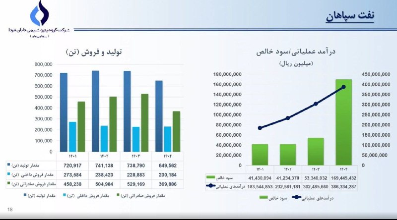 بورس۲۴ | Bourse24: ترکیب پرتفوی غیر بورسی #تابان @bourse24ir#شسپا یکی از ارزنده ترین شرکت های حاضر در پرتفوی #تابان@bourse24ir