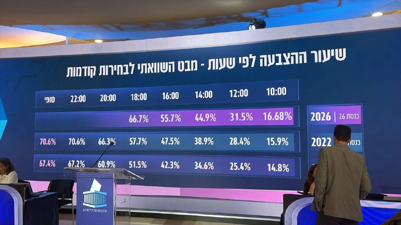תרגום קודס אחוז ההצבעה בבחירות לכיבוש נכון לשעה 18:00. הגיע ל-66.7%.