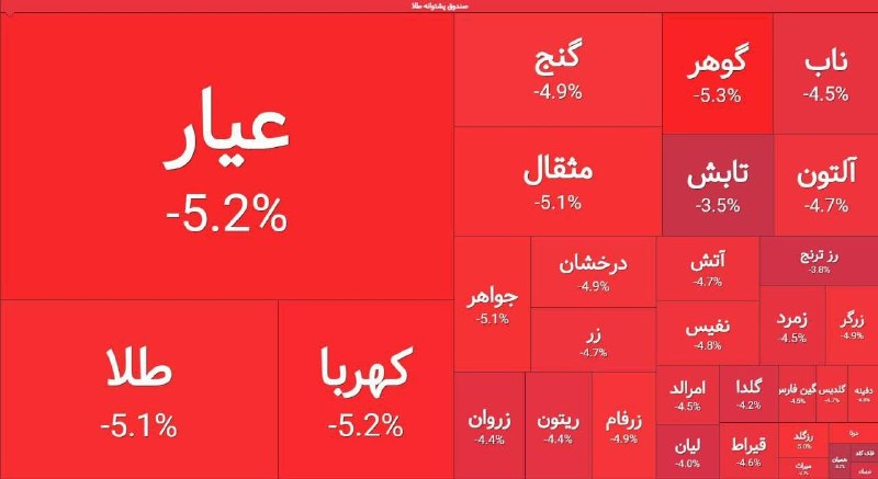 پیام اقتصاد: ✅2 روز گذشته 6.5 همت پول خرد از صندوق‌های طلا خارج شده📊دلار: 200٫700 تومانپیام اقتصاد🌐https://payameeghtesadonline.ir🆔@p