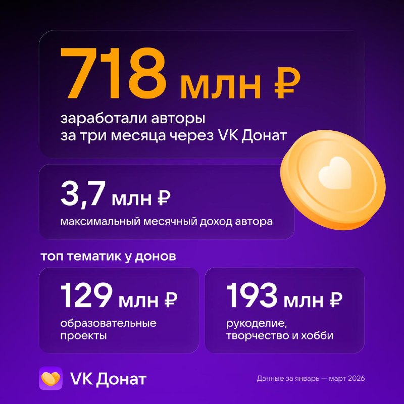 Про авторов ВК ВК тут отчитался про 26% рост доходов своих авторов, но не в плане рекламы, а в доходах от донатов, сравнивая год к году первый квартал. Всего 718 млн рублей заработали все авторы за начало 2026 года, а один умудрился дойти до месячного дохо