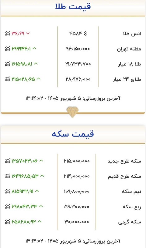 اخبار گیلان: ♦️قیمت طلا و سکه ۵ شهریور ۱۴۰۵@akhbaregilan