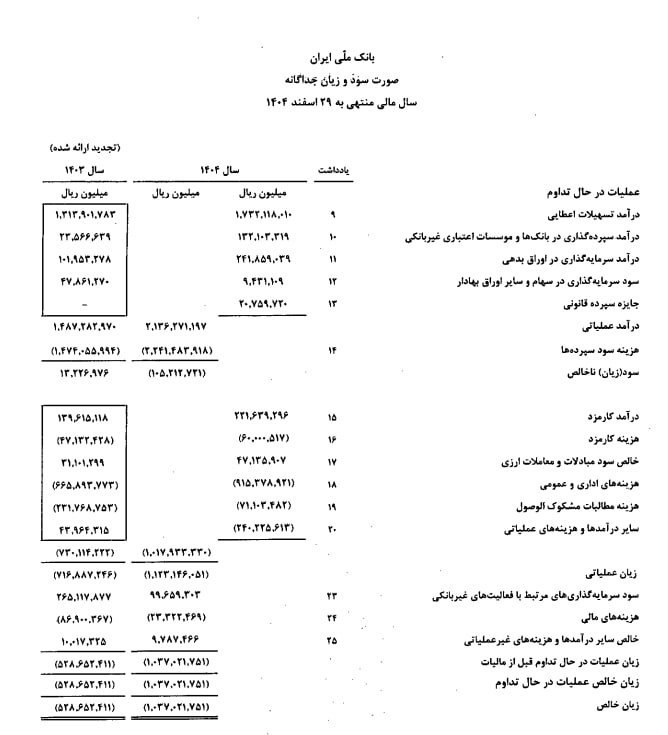 הבנק הלאומי בשנת 1404 הסתכם ב 103,000,000,000,000 הפסדים