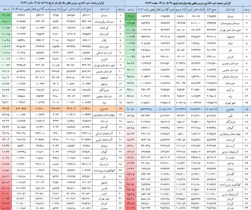 کنکور اِلیت | Konkor Elite: ۹۰.۵۱ درصد اوراق نهایی پایه دوازدهم و ۹۴.۹۶ درصد اوراق پایه یازدهم تصحیح شده🔵 @Charandiijaat / #Amir