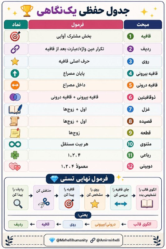 💣#بمب_عروض سماعی ( زنده دل ): ✨جدول حفظی یک نگاهی✨#قافیه🟪۱۰ سوال عروض و قافیه رو تو دوره بمب عروض #سماعی استاد #زنده_دل #بیمه کن برررره . تمام .👇🏻💛جهت